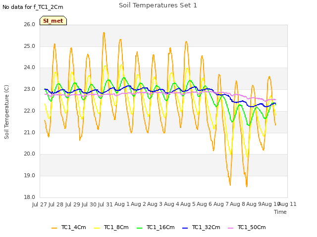 plot of Soil Temperatures Set 1