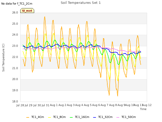 plot of Soil Temperatures Set 1