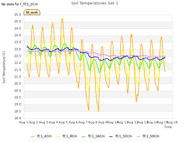 plot of Soil Temperatures Set 1