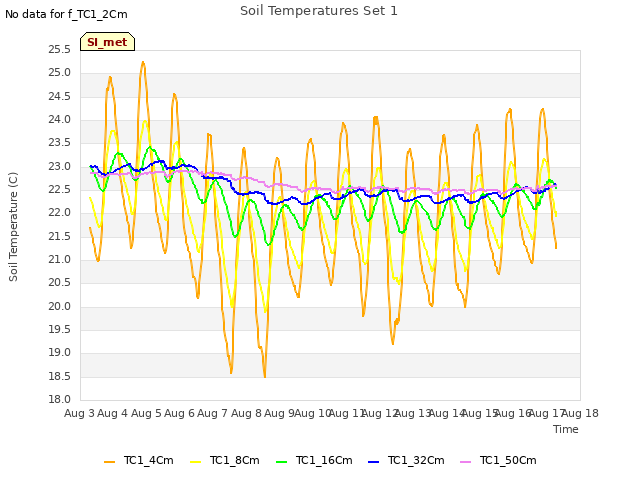 plot of Soil Temperatures Set 1