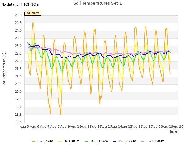 plot of Soil Temperatures Set 1