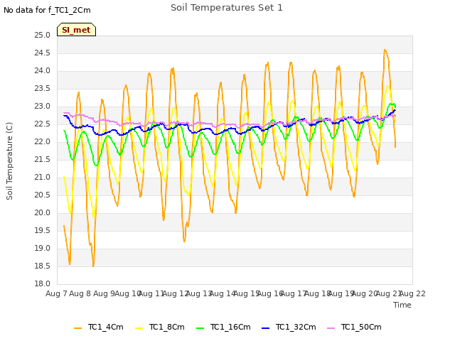 plot of Soil Temperatures Set 1