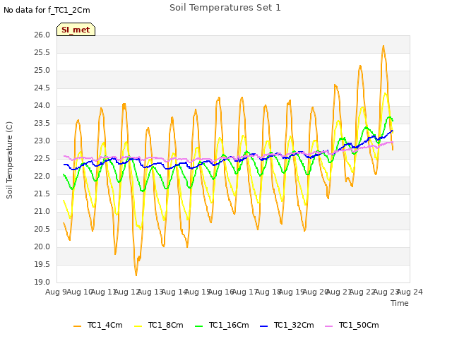 plot of Soil Temperatures Set 1