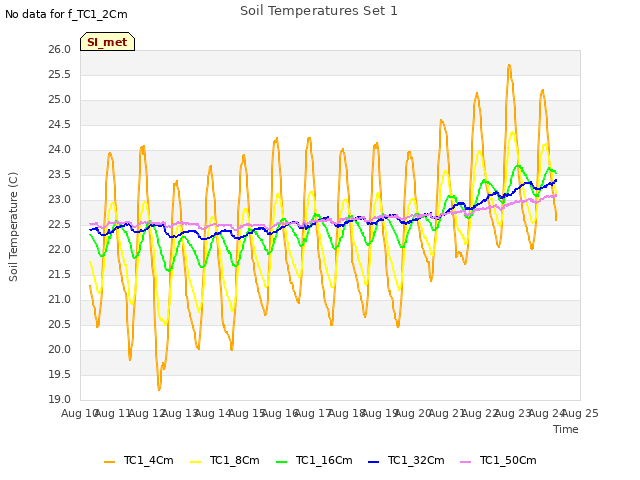 plot of Soil Temperatures Set 1