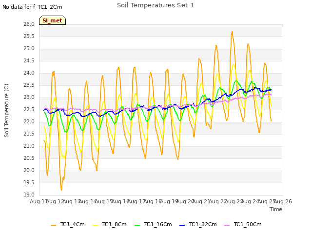 plot of Soil Temperatures Set 1