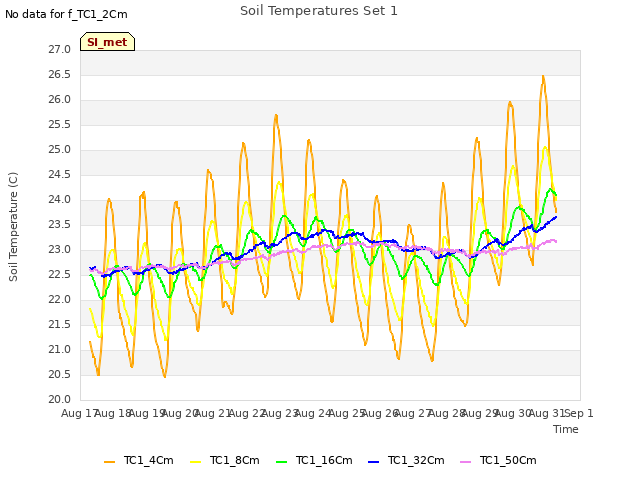 plot of Soil Temperatures Set 1