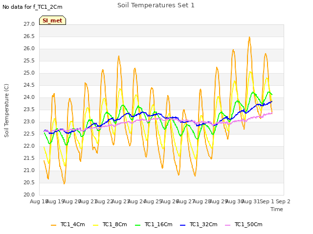 plot of Soil Temperatures Set 1