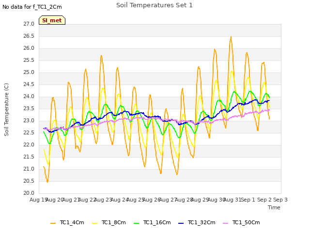 plot of Soil Temperatures Set 1