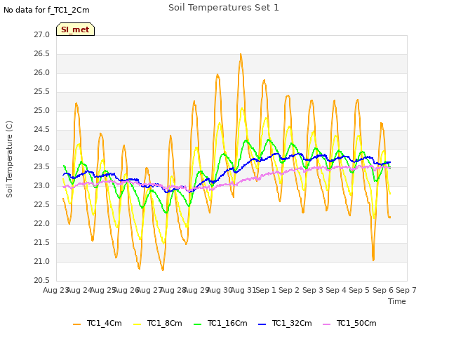 plot of Soil Temperatures Set 1