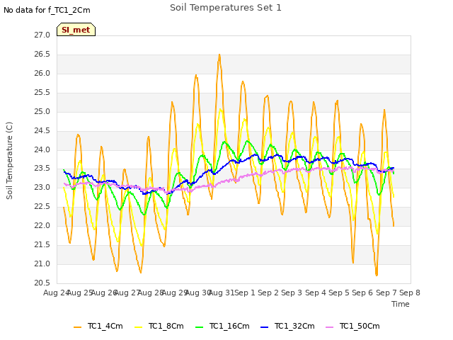 plot of Soil Temperatures Set 1