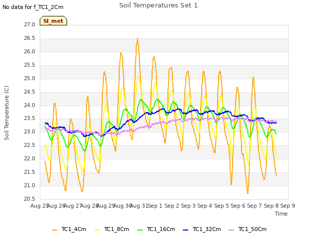 plot of Soil Temperatures Set 1