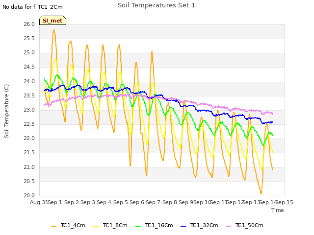 plot of Soil Temperatures Set 1