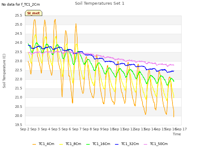 plot of Soil Temperatures Set 1