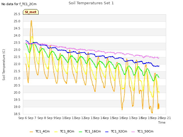 plot of Soil Temperatures Set 1