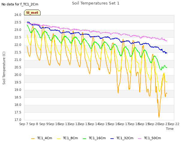 plot of Soil Temperatures Set 1