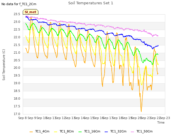 plot of Soil Temperatures Set 1