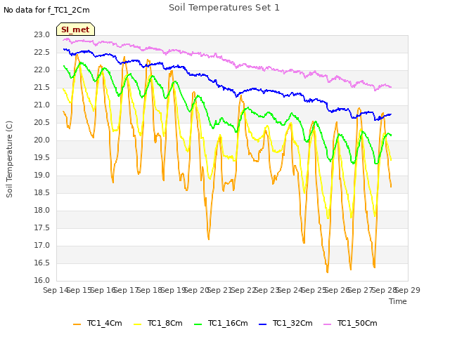 plot of Soil Temperatures Set 1