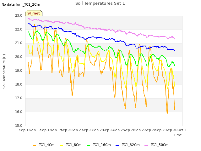 plot of Soil Temperatures Set 1