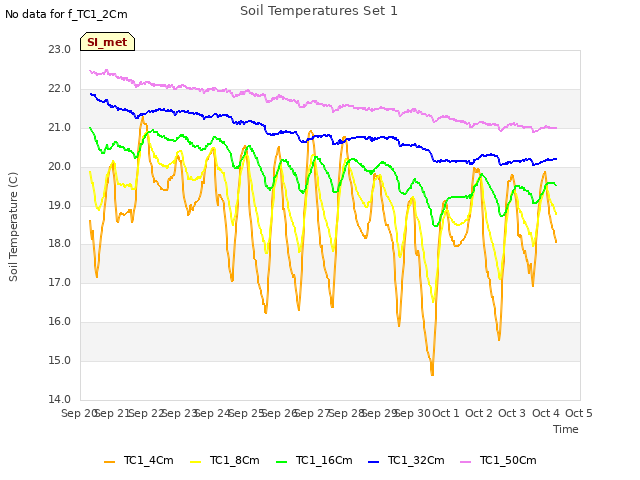 plot of Soil Temperatures Set 1