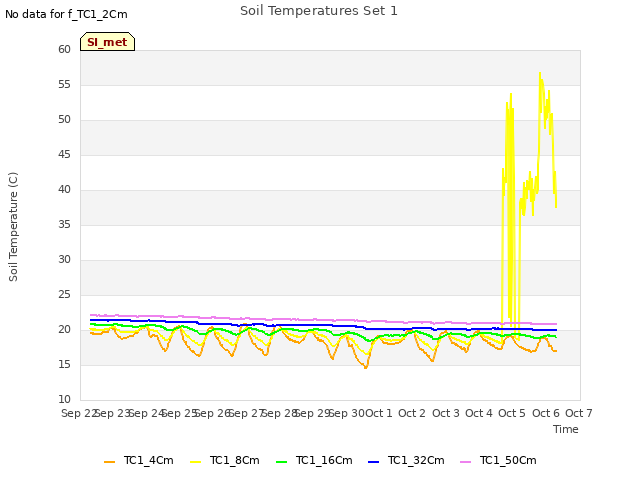 plot of Soil Temperatures Set 1