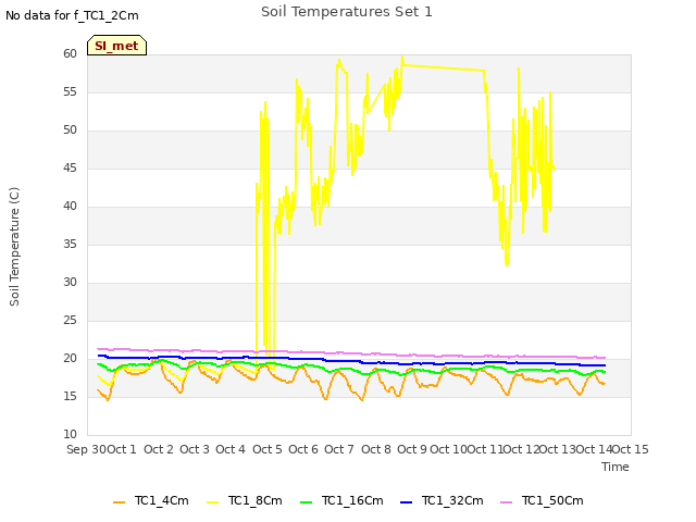 plot of Soil Temperatures Set 1