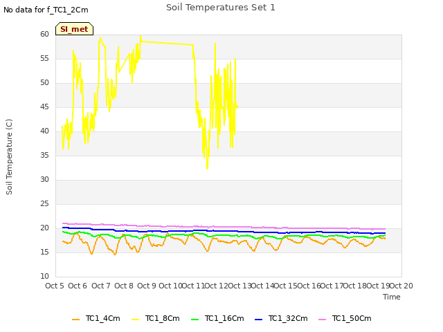 plot of Soil Temperatures Set 1