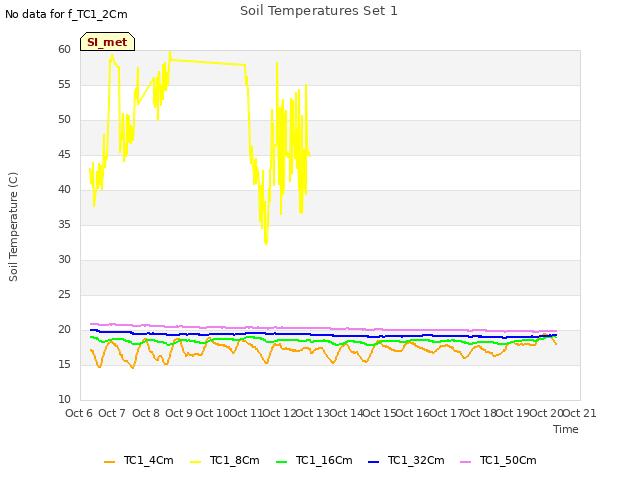 plot of Soil Temperatures Set 1