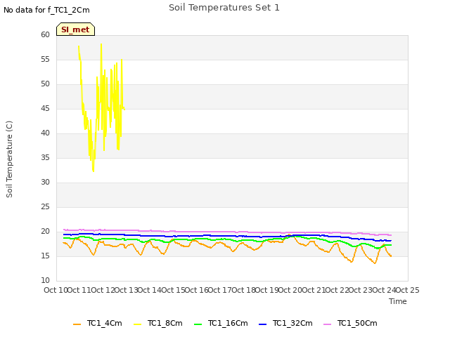 plot of Soil Temperatures Set 1