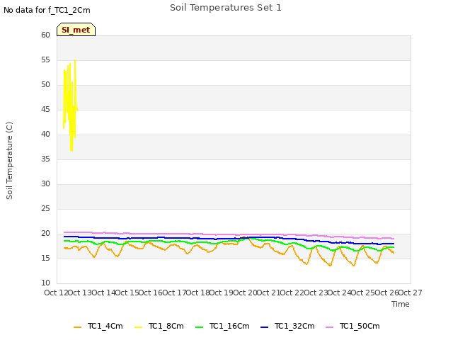 plot of Soil Temperatures Set 1