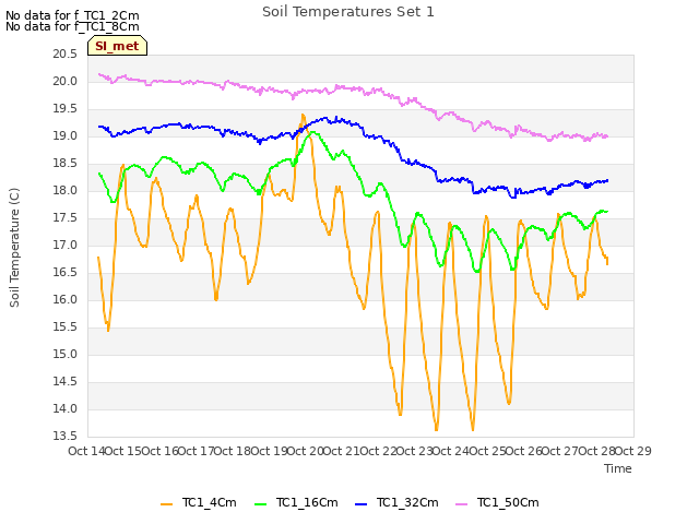 plot of Soil Temperatures Set 1