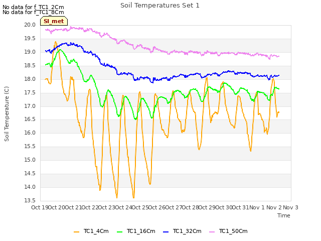 plot of Soil Temperatures Set 1