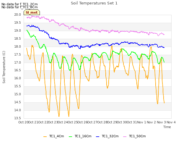 plot of Soil Temperatures Set 1