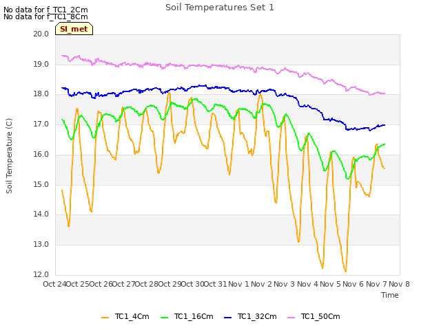 plot of Soil Temperatures Set 1