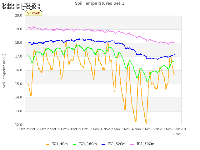 plot of Soil Temperatures Set 1