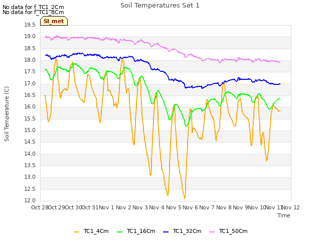 plot of Soil Temperatures Set 1