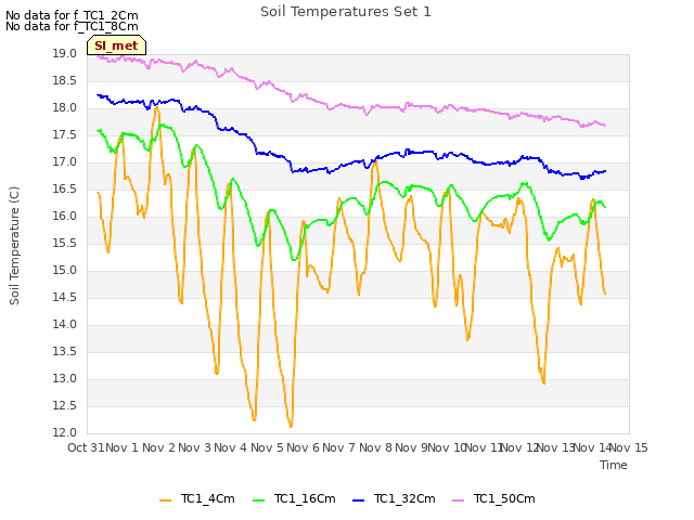 plot of Soil Temperatures Set 1