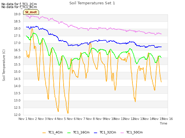 plot of Soil Temperatures Set 1