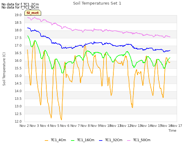 plot of Soil Temperatures Set 1