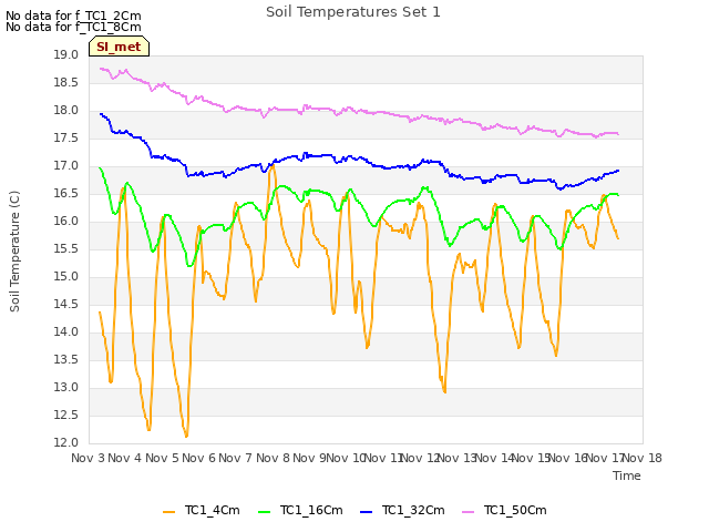 plot of Soil Temperatures Set 1