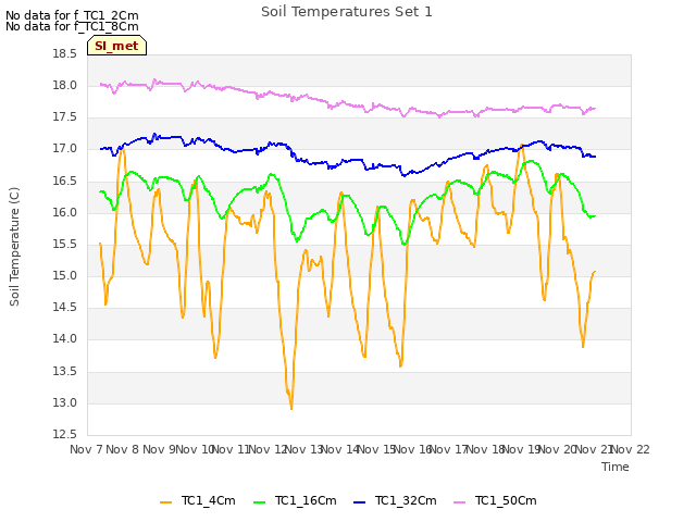 plot of Soil Temperatures Set 1