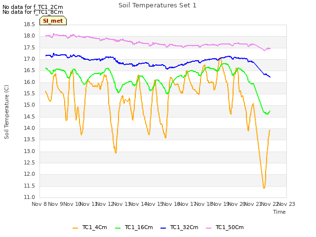 plot of Soil Temperatures Set 1