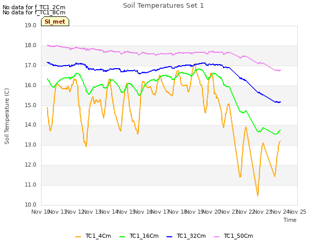 plot of Soil Temperatures Set 1