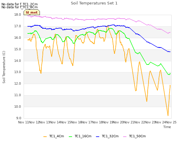 plot of Soil Temperatures Set 1