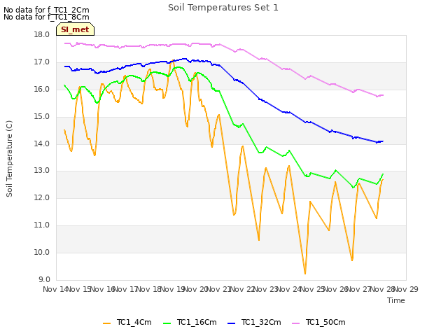 plot of Soil Temperatures Set 1
