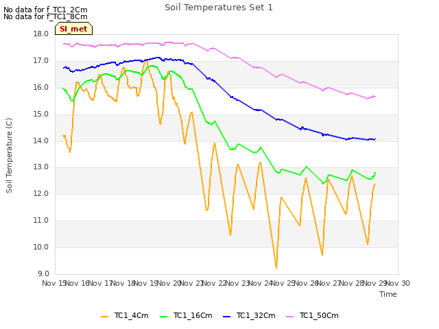 plot of Soil Temperatures Set 1