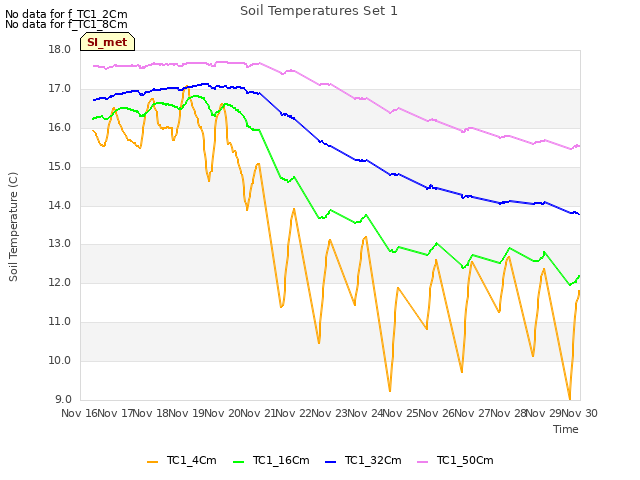 plot of Soil Temperatures Set 1