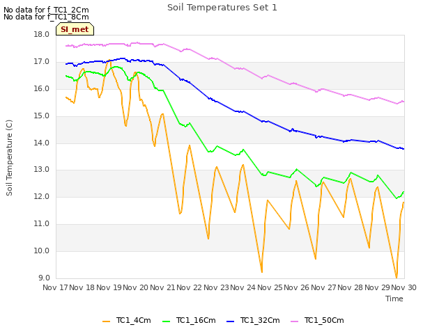 plot of Soil Temperatures Set 1