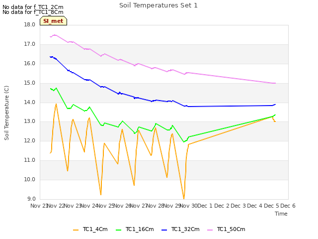 plot of Soil Temperatures Set 1