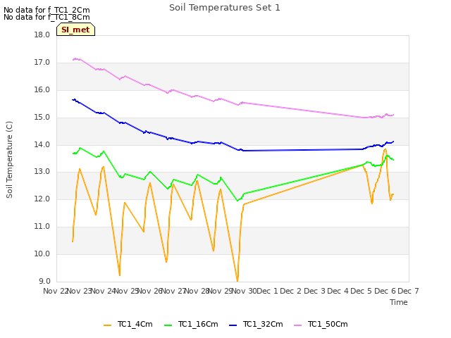 plot of Soil Temperatures Set 1