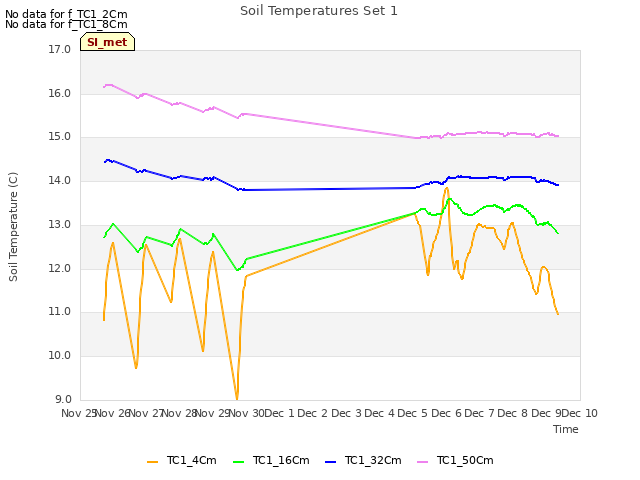 plot of Soil Temperatures Set 1